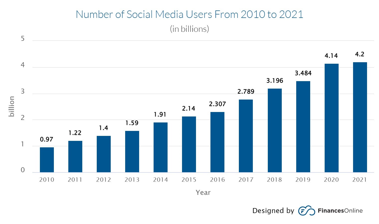 Social Media Platform Growth Chart
