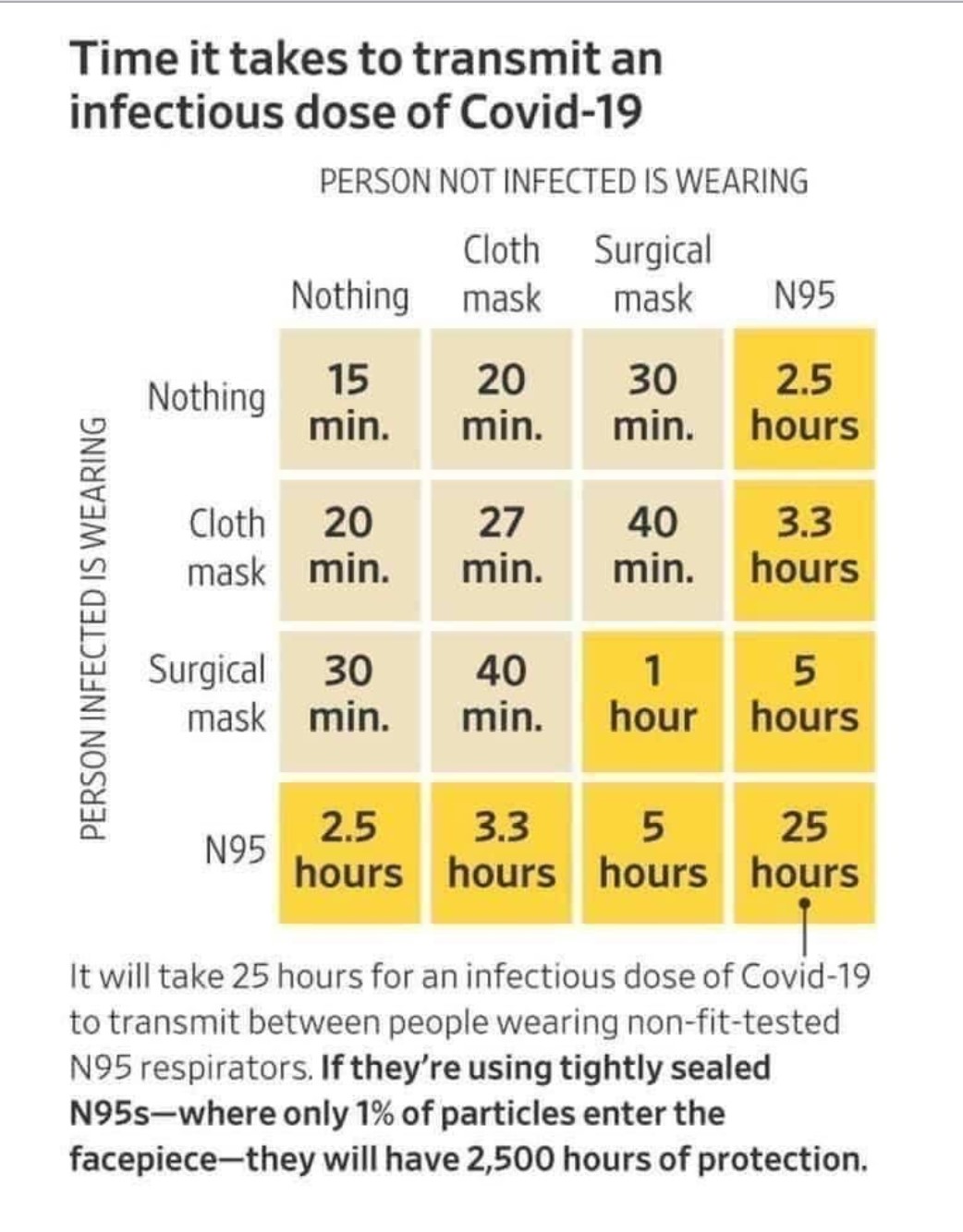 Virus exposure time with mask