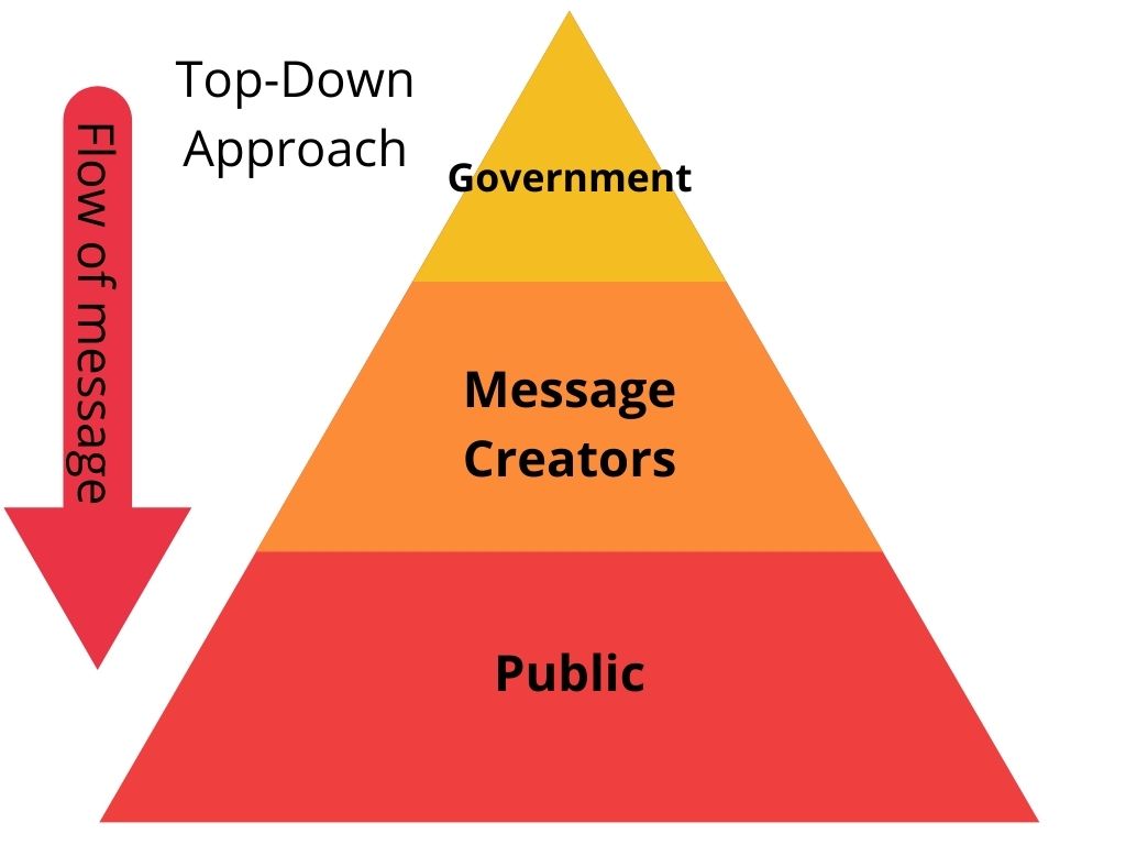 top down communication chart