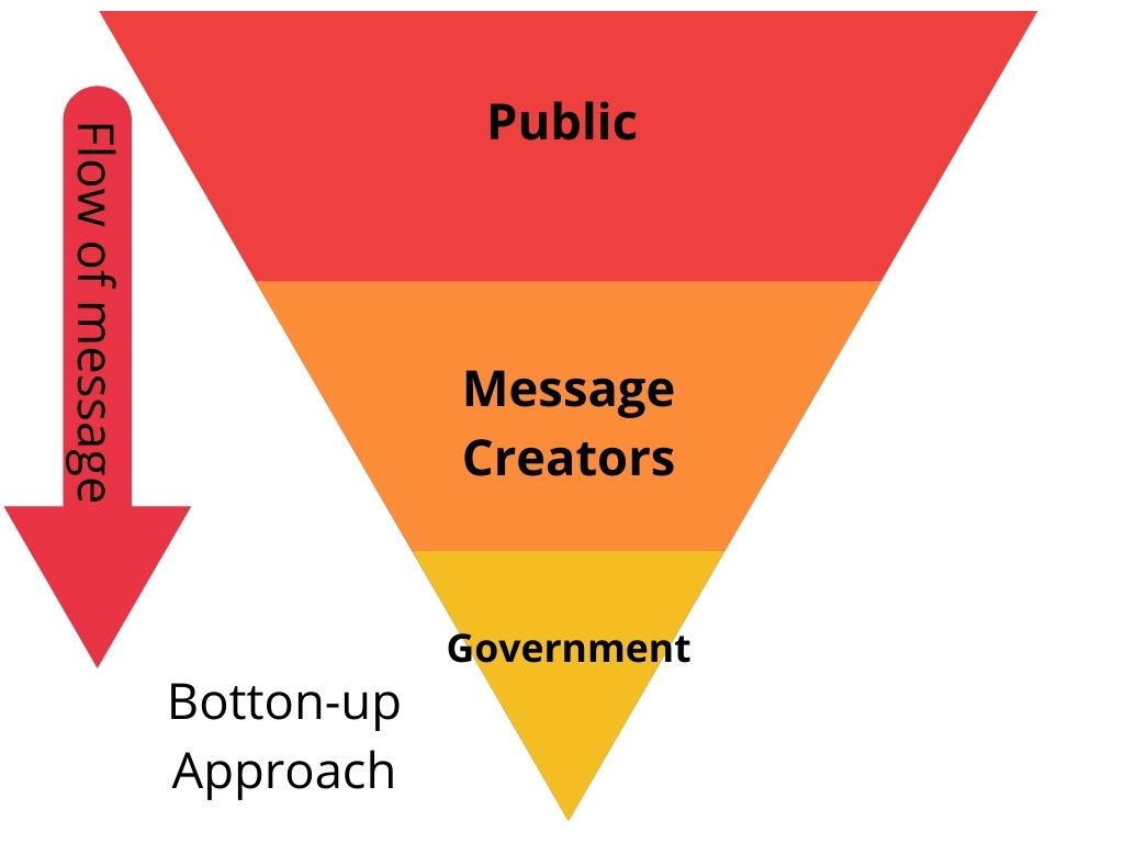 bottom up communication chart