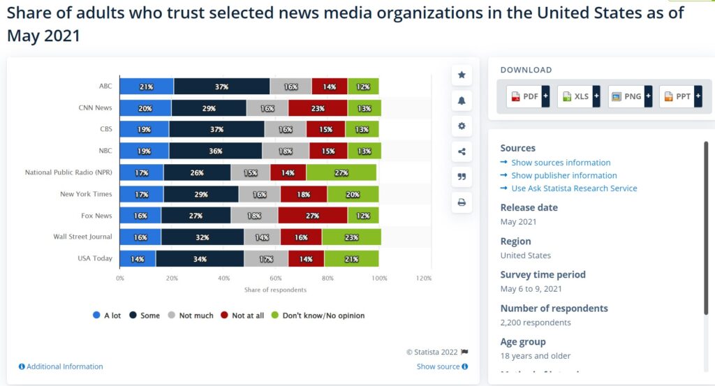 Most and least trusted news sources 2021