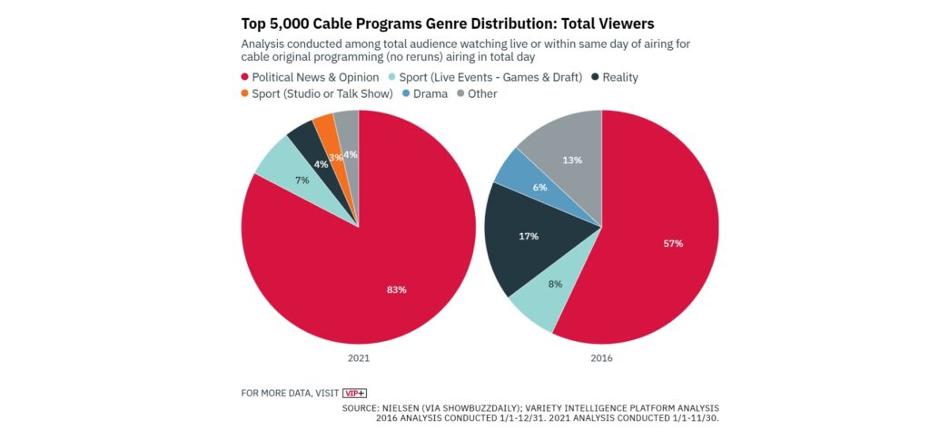 Most watched cable news segments 2021